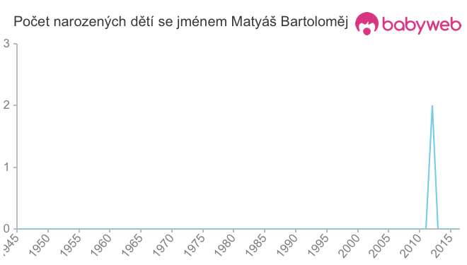 Počet dětí narozených se jménem Matyáš Bartoloměj