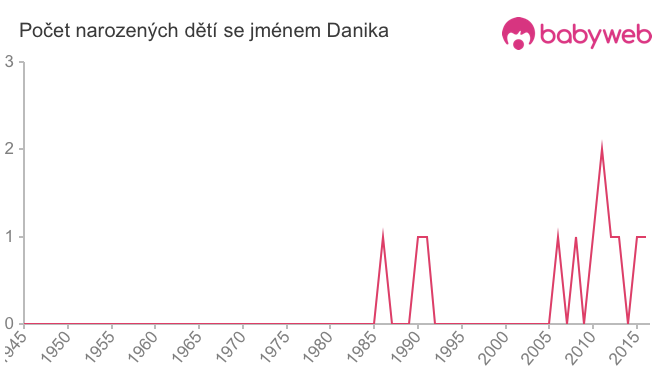 Počet dětí narozených se jménem Danika