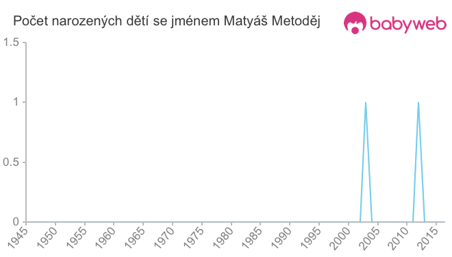 Počet dětí narozených se jménem Matyáš Metoděj