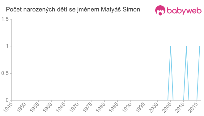 Počet dětí narozených se jménem Matyáš Simon