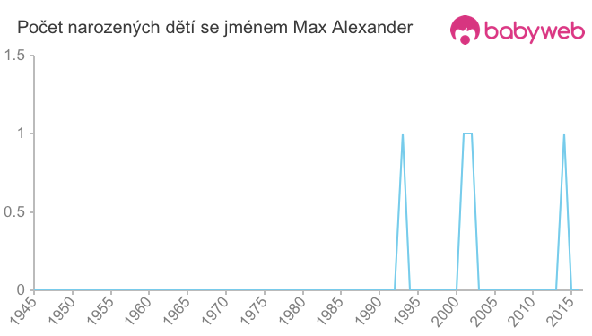 Počet dětí narozených se jménem Max Alexander