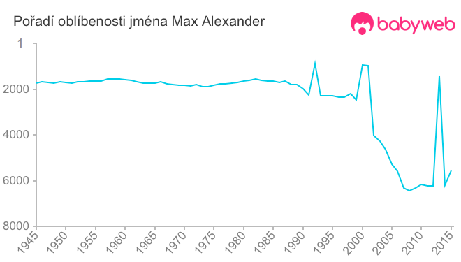 Pořadí oblíbenosti jména Max Alexander