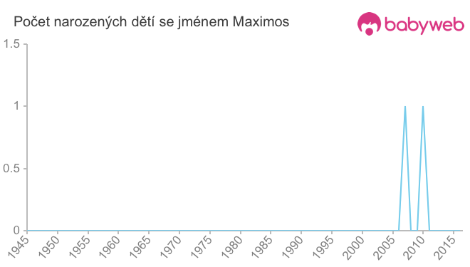 Počet dětí narozených se jménem Maximos