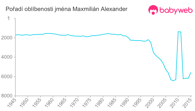 Pořadí oblíbenosti jména Maxmilián Alexander