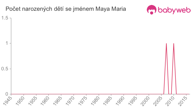 Počet dětí narozených se jménem Maya Maria
