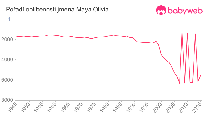 Pořadí oblíbenosti jména Maya Olivia