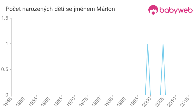 Počet dětí narozených se jménem Márton