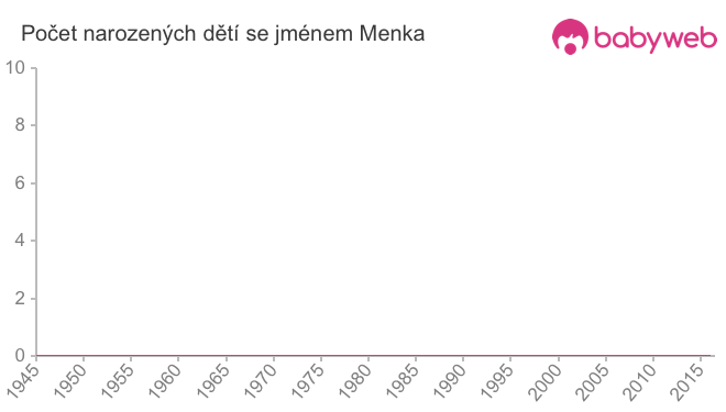 Počet dětí narozených se jménem Menka
