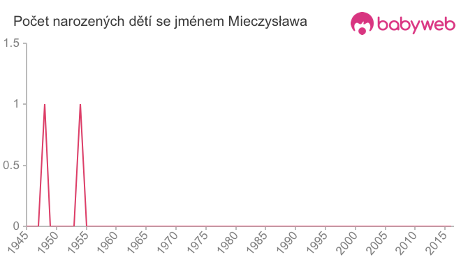 Počet dětí narozených se jménem Mieczysława