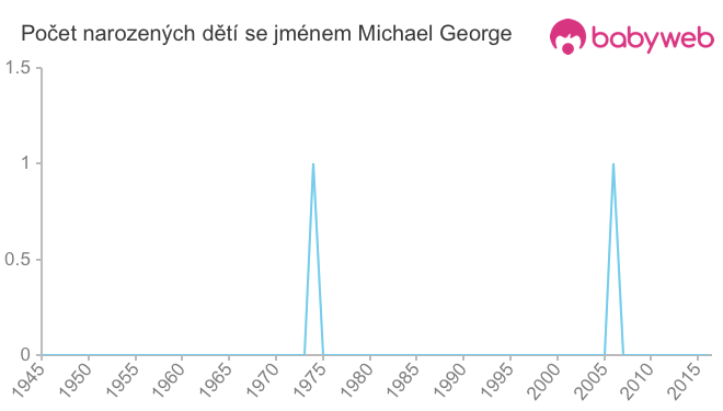 Počet dětí narozených se jménem Michael George
