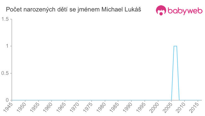 Počet dětí narozených se jménem Michael Lukáš