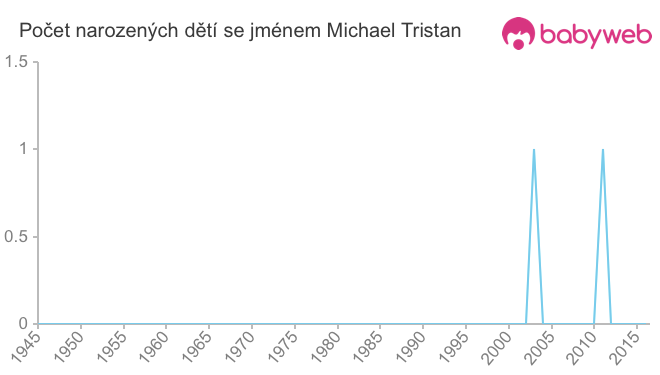 Počet dětí narozených se jménem Michael Tristan