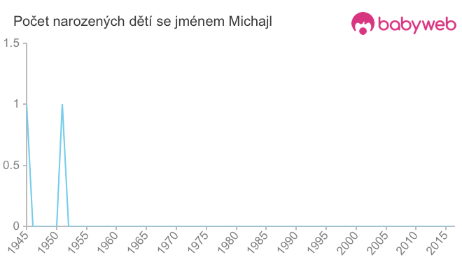 Počet dětí narozených se jménem Michajl