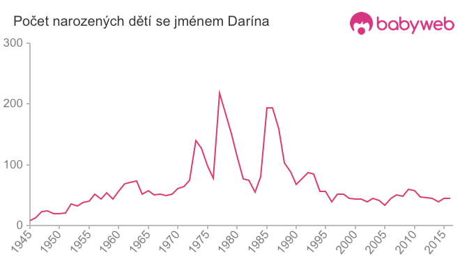 Počet dětí narozených se jménem Darína