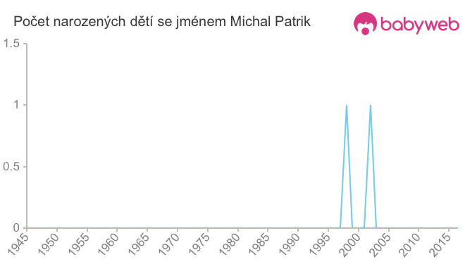 Počet dětí narozených se jménem Michal Patrik