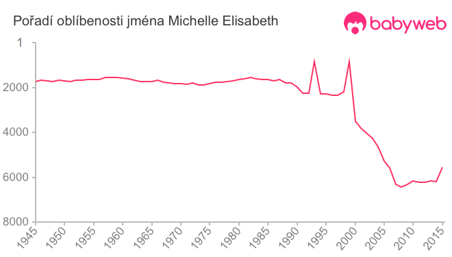 Pořadí oblíbenosti jména Michelle Elisabeth