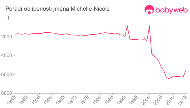 Pořadí oblíbenosti jména Michelle-Nicole