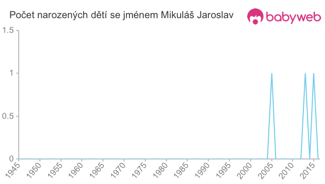 Počet dětí narozených se jménem Mikuláš Jaroslav