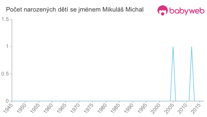 Počet dětí narozených se jménem Mikuláš Michal