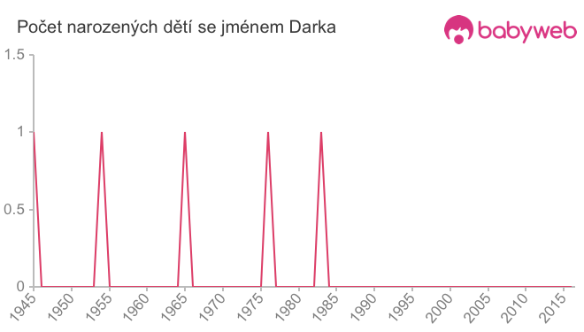 Počet dětí narozených se jménem Darka