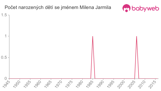 Počet dětí narozených se jménem Milena Jarmila