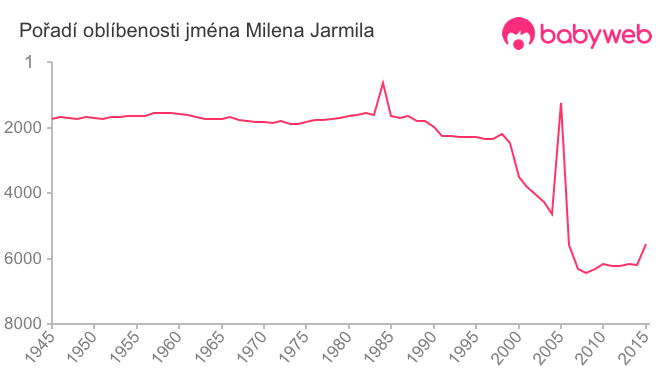 Pořadí oblíbenosti jména Milena Jarmila