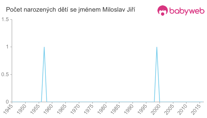 Počet dětí narozených se jménem Miloslav Jiří
