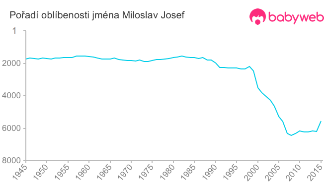 Pořadí oblíbenosti jména Miloslav Josef