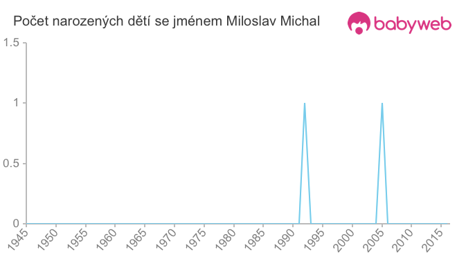 Počet dětí narozených se jménem Miloslav Michal