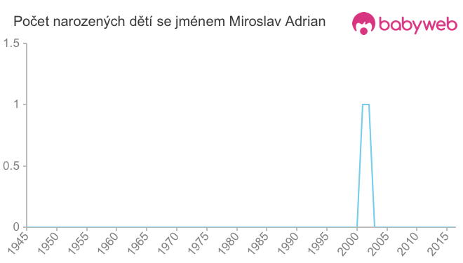 Počet dětí narozených se jménem Miroslav Adrian