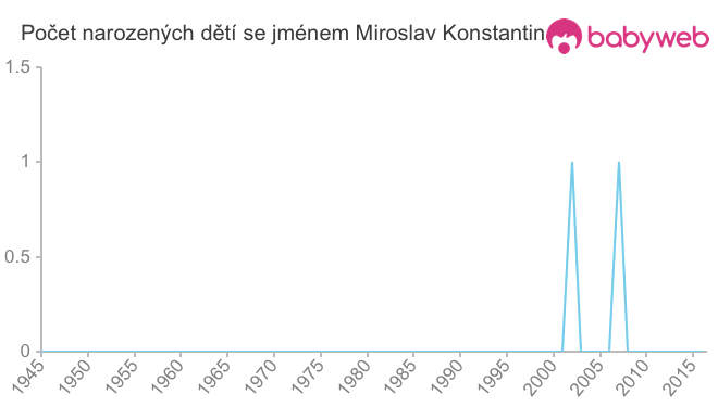 Počet dětí narozených se jménem Miroslav Konstantin