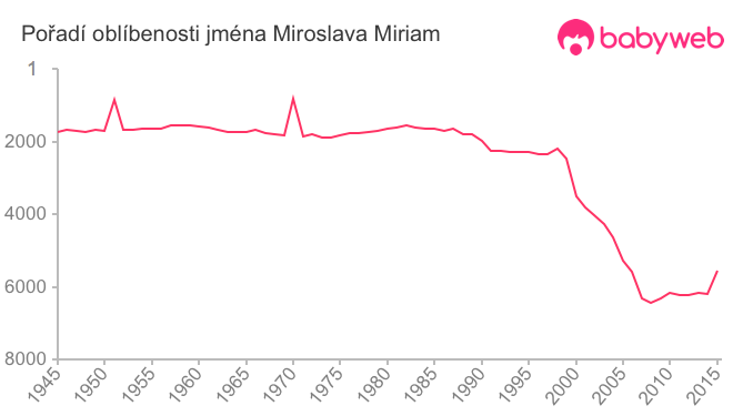 Pořadí oblíbenosti jména Miroslava Miriam