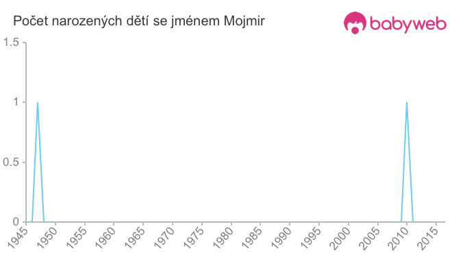 Počet dětí narozených se jménem Mojmir
