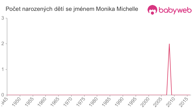Počet dětí narozených se jménem Monika Michelle