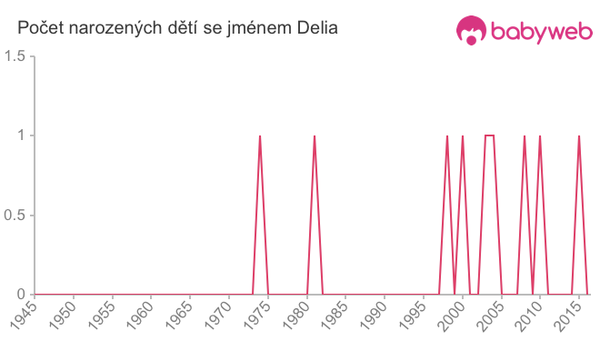 Počet dětí narozených se jménem Delia
