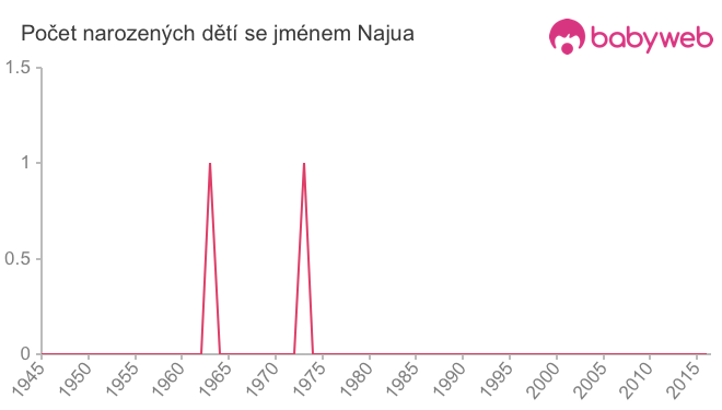 Počet dětí narozených se jménem Najua