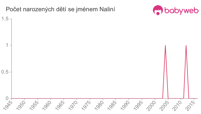 Počet dětí narozených se jménem Naliní
