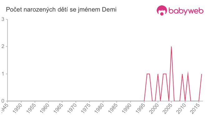 Počet dětí narozených se jménem Demi
