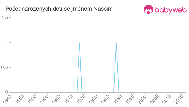 Počet dětí narozených se jménem Nassim