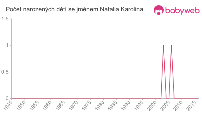Počet dětí narozených se jménem Natalia Karolina