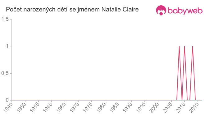Počet dětí narozených se jménem Natalie Claire