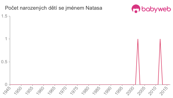 Počet dětí narozených se jménem Natasa