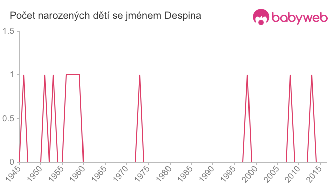 Počet dětí narozených se jménem Despina