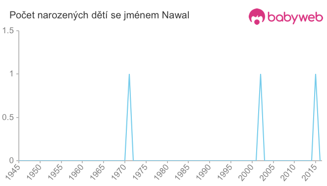 Počet dětí narozených se jménem Nawal