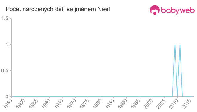 Počet dětí narozených se jménem Neel