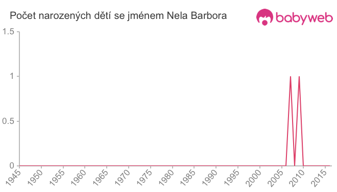 Počet dětí narozených se jménem Nela Barbora
