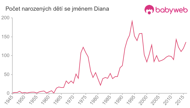 Počet dětí narozených se jménem Diana