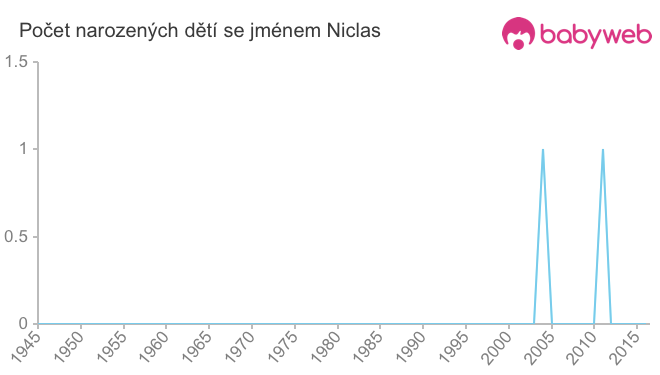 Počet dětí narozených se jménem Niclas