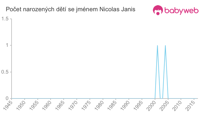 Počet dětí narozených se jménem Nicolas Janis
