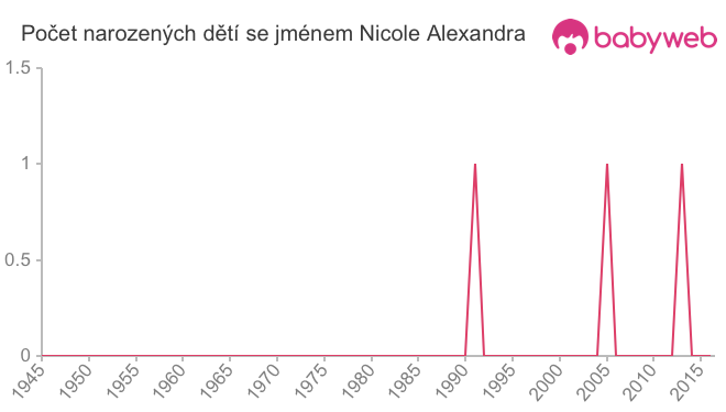 Počet dětí narozených se jménem Nicole Alexandra